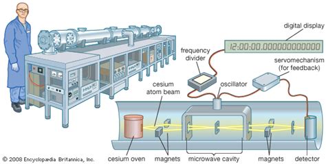 Atomic clock | Timekeeping, Accuracy & Benefits | Britannica