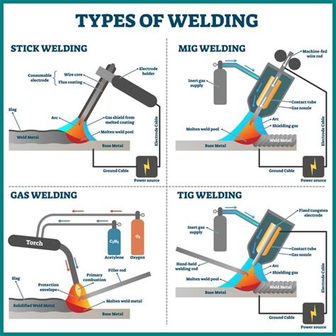 Different Types of Welding Processes (with Pictures) | Cool welding ...