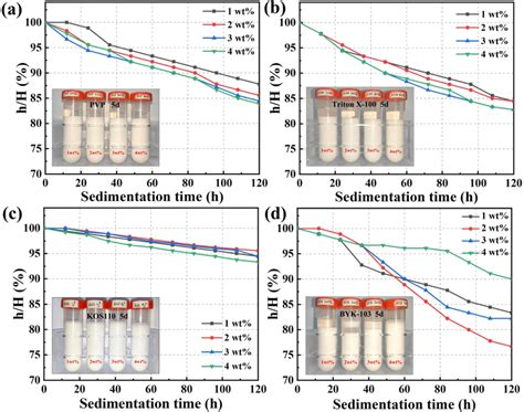 Effects of different dispersant types and concentration on the ...