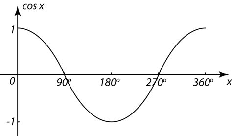 9.2 Graphs of Sine, Cosine and Tangent - SPM Mathematics