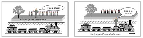 5 Examples Of Inertial Frame Reference | Webframes.org