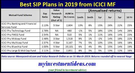 Best SIP Plans in 2019 from ICICI Mutual Funds