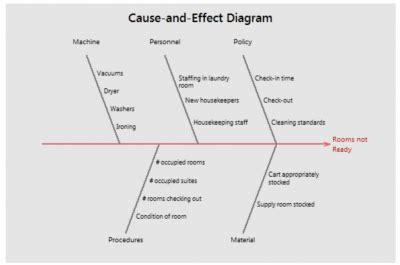 Cause-and-Effect Diagrams: A Visual Tool for Root Cause Analysis ...