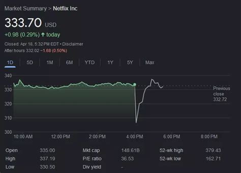 Netflix (NFLX) bought back $400 million of stock in Q1, expects to ...