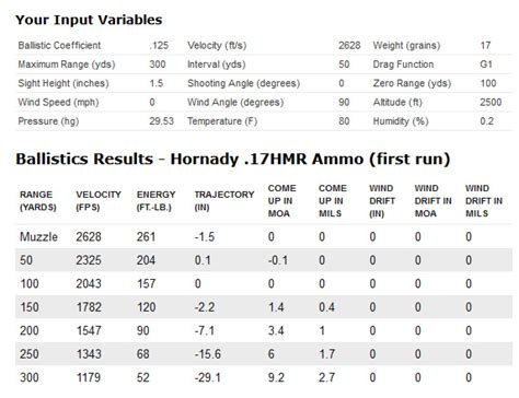 New CCI A17 17 HMR Ammunition Hunt Report and Review | Varminter Magazine