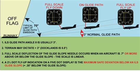 Instrument Landing Systems: Everything You Need To Know About ILS