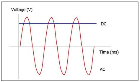 Alternating Current - Miss Wise's Physics Site