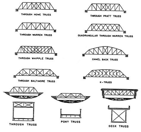 Types of Bridges - Engineering Feed