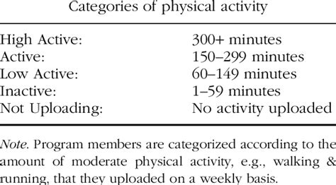 Defining Physical Activity Levels | Download Table