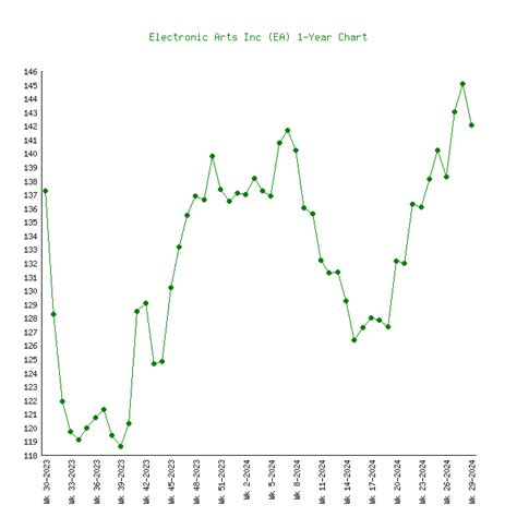 Electronic Arts (EA) - 6 Price Charts 1999-2024 (History)