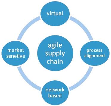 Supply Chain Management – The Agile Supply Chain.