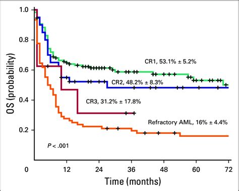 Overall survival (OS) of all patients with acute myeloid leukemia (AML ...