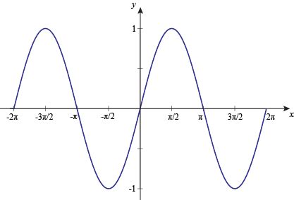 Graph of Inverse Sine Function