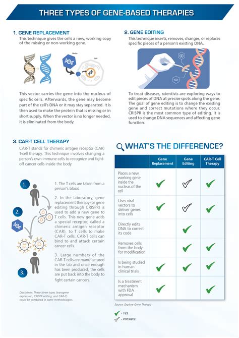 How Does Gene Therapy Work? | Esco Scientific