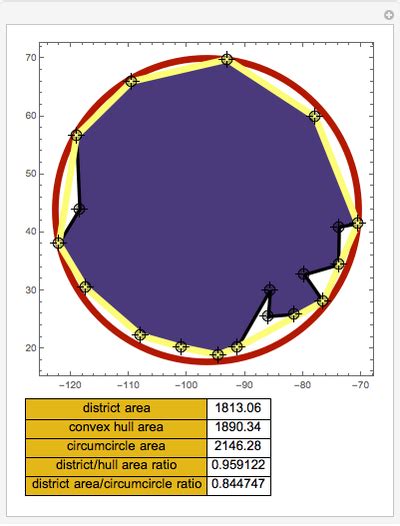 A Minimal Circumcircle Measure of District Compactness - Wolfram ...