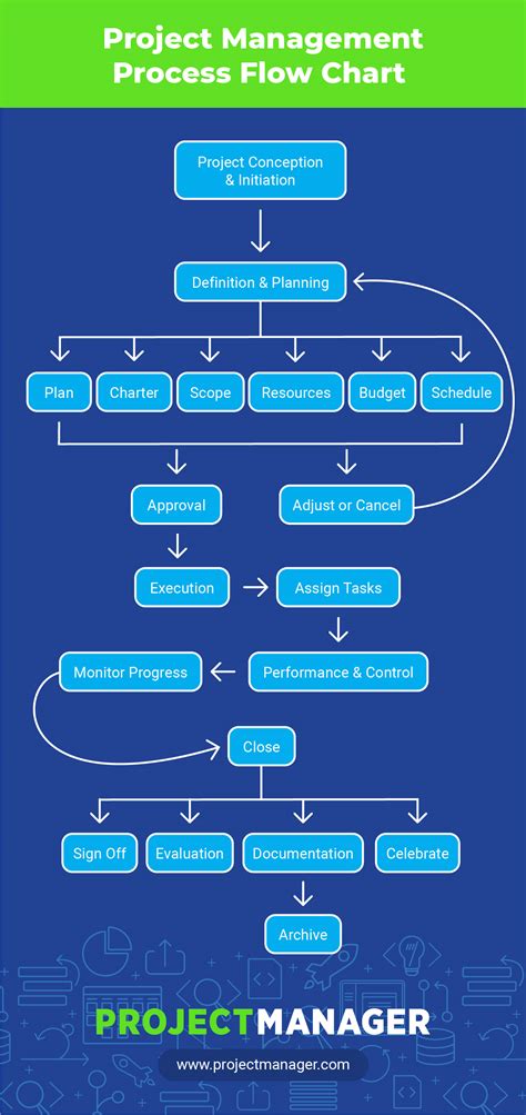 Project Management System Data Flow Diagrams Data Flow Diagr