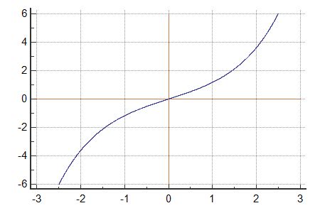 SINH function definition and online calculator