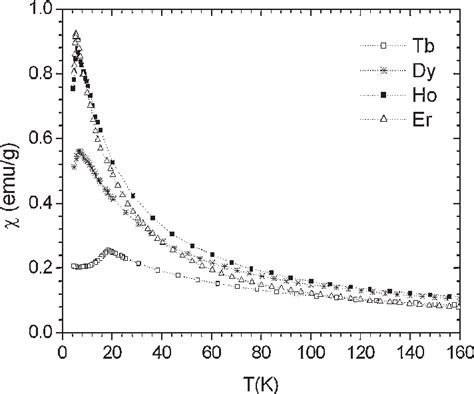 Figure 1.1 from Structural transport and magnetic properties of some ...