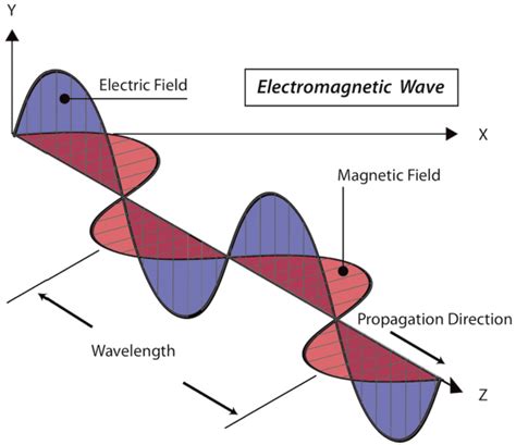 Understanding Electromagnetic Wave Physics - RF Cafe