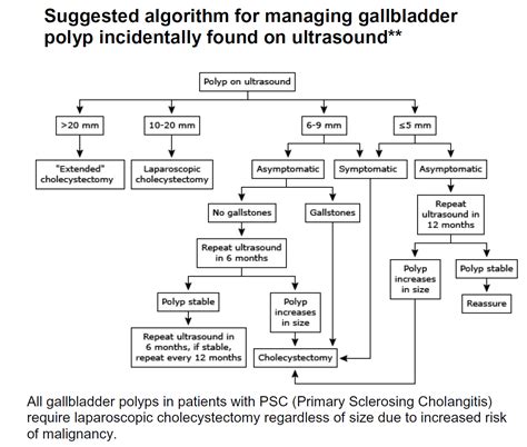 Gallbladder polyps – GPnotebook