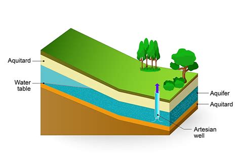 What Is An Aquifer? - WorldAtlas.com