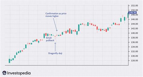 Doji Dragonfly Candlestick: What It Is, What It Means, Examples