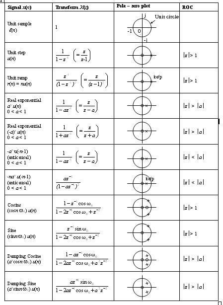 This section is an introduction to the z-transform. It comprises of ...