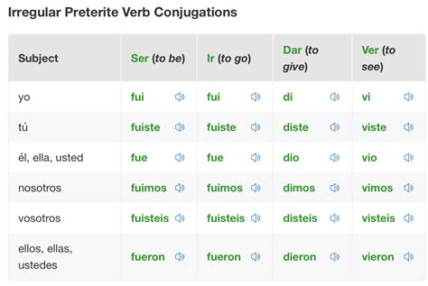 Preterite Of Ser And Ir - slideshare