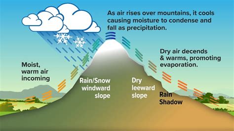 The rain shadow effect: Why many storms leave the Treasure Valley dry ...