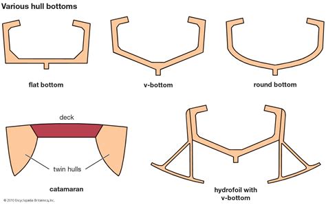 Hull | ship part | Britannica