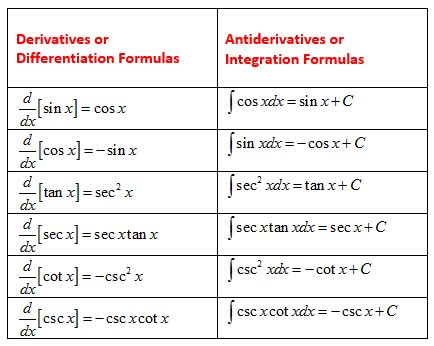 Antiderivative Formula