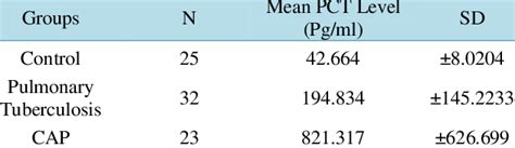 Procalcitonin levels (pg/ml) in different study groups. | Download Table