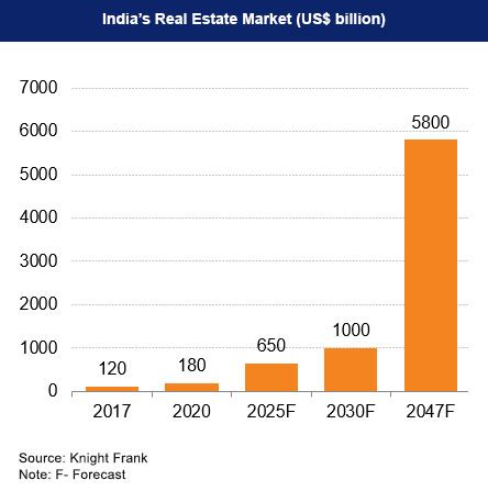 Indian Real Estate Industry: Overview, Market Size, Growth, Investments...IBEF