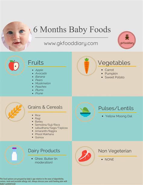 Kids & Mom's | 6 Months Baby Food Chart with Indian Baby Food Recipes