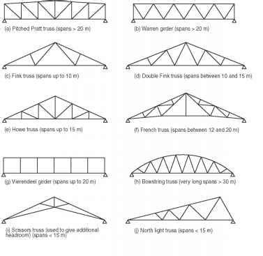 4.30 Different forms of conventional roof trusses and lattice girders ...