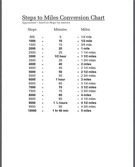 Steps to Miles | Workout food, Conversion chart, Motivation