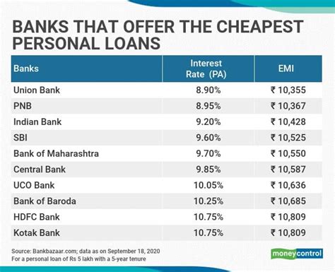 10 banks that offer the lowest rates on personal loans