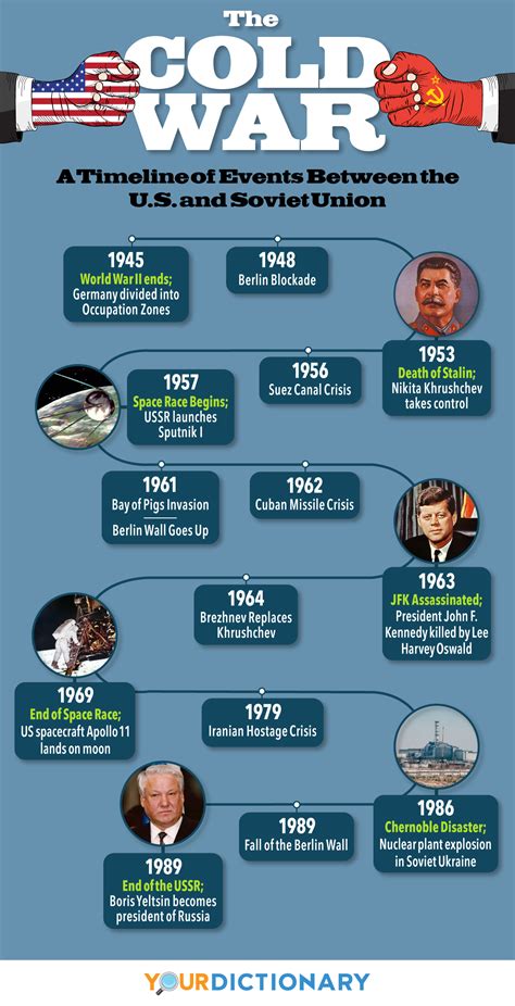 Cold War Timeline of Key Conflicts and Events