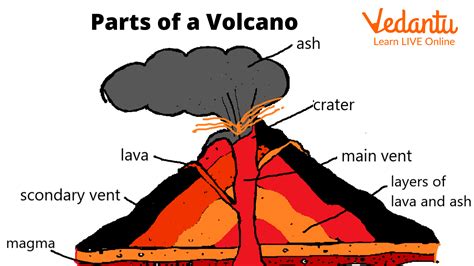 Volcano for Kids - Fun Facts on Volcano for Kids