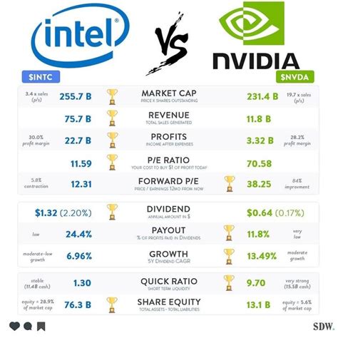 INTEL VS NVIDIA! INVESTING FOR BEGINNERS | Finance investing, Investing ...