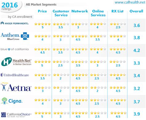 The Ultimate Guide to Comparing California health carriers in 2016