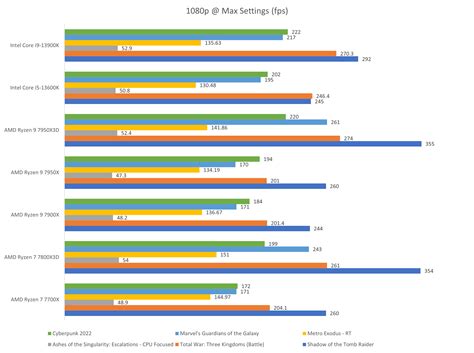 AMD Ryzen 7 7800X3D performance review: Another fantastic gaming CPU ...