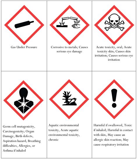 GHS Overview – D and R Labels