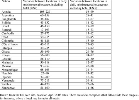 Intra-national variations in the per diems paid to international staff ...