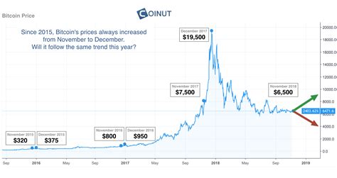 Bitcoin Price Analysis - November 2018