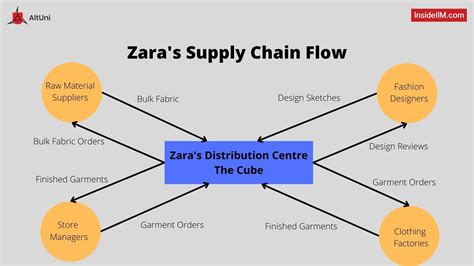 Free Case Study | Decoding Zara, Its Supply Chain & Why Its A USD 15 Bn ...