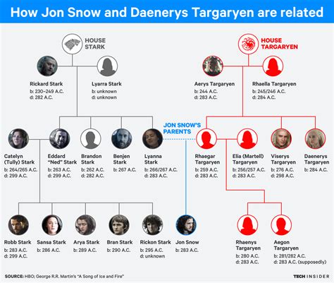 Game Of Thrones Jon Snow Family Tree - presimc