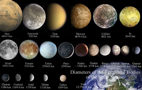 File:Diameters of terrestrial bodies of the solar system (comparison ...