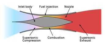 Difference Between Ramjet and Scramjet