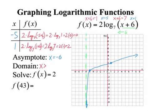 Graphing Logarithmic Functions - YouTube